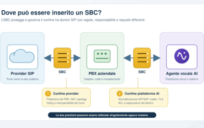Come funziona un SBC e a cosa serve nel VoIP